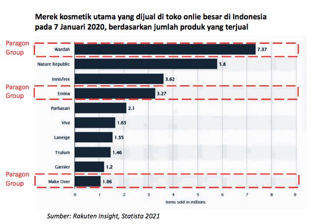 Tren Konsumen Pakai Produk Kecantikan Lokal
