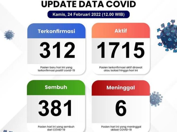 Data kasus Corona di Klaten, Kamis (24/2/2022).