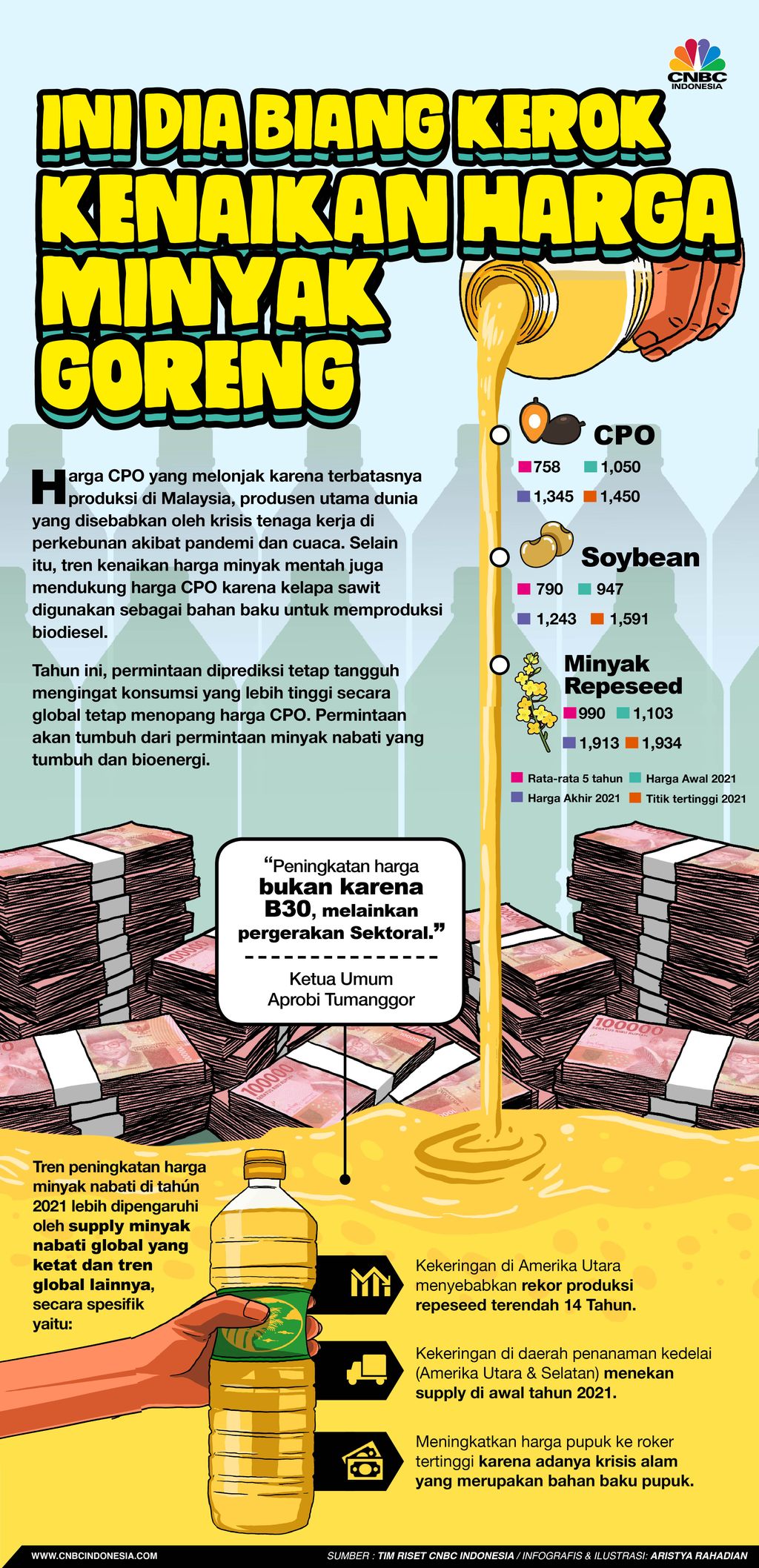 Ini Dia biang kerok, kenaikan harga minyak Goreng