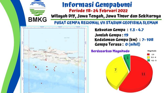 BMKG rilis kejadian gempa di Jogja, Jateng dan Jatim dalam sepekan terakhir, Jumat (25/2/2022).