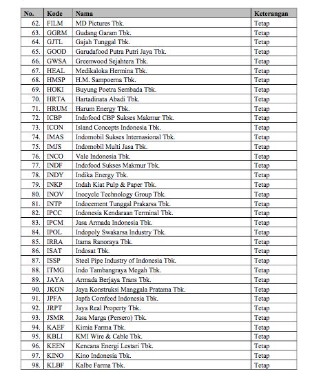 Daftar Saham Margin Maret 2022