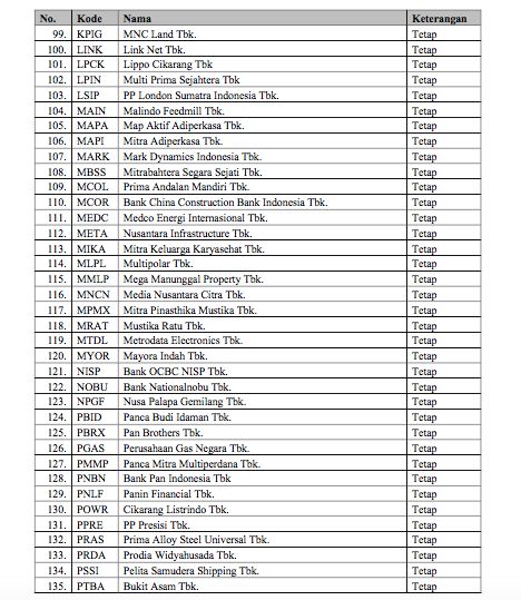 Daftar Saham Margin Maret 2022