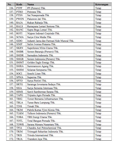 Daftar Saham Margin Maret 2022