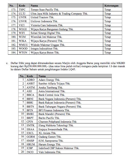 Daftar Saham Margin Maret 2022