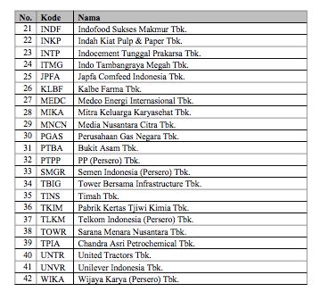 Daftar Saham Margin Maret 2022