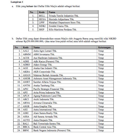 Daftar Saham Margin Maret 2022