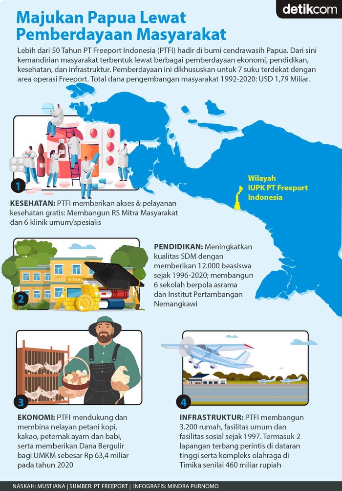 Infografis PTFI Infografis PTFI