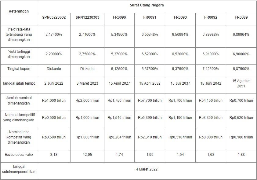 Hasil Lelang SUN 1 Maret 2022