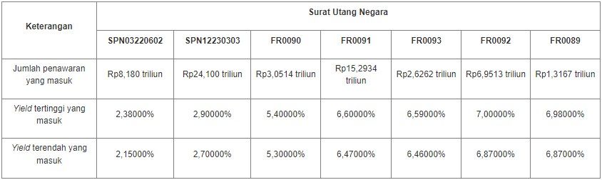 Hasil Lelang SUN 1 Maret 2022