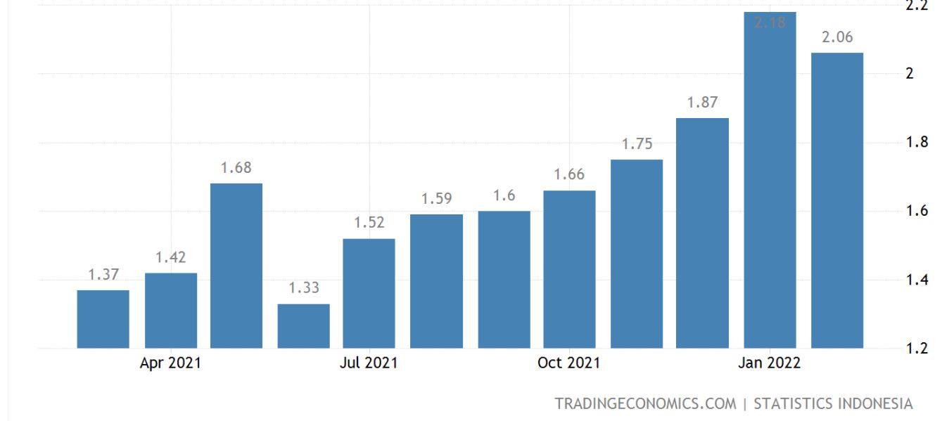 Indonesia Inflation Rate