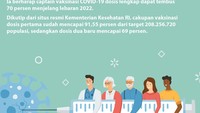 Namun Indonesia masih harus mengejar target vaksinasi dosis kedua.