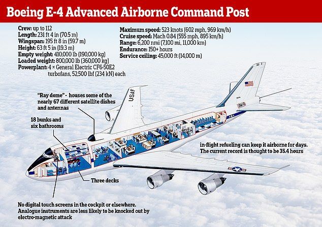 Pesawat Kiamat atau Doomsday Plane milik Amerika Serikat. Ini adalah pesawat 747 E-4B yang dimodifikasi khusus untuk ancaman nuklir.