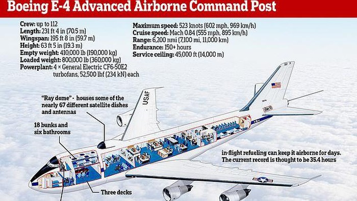 Pesawat Kiamat atau Doomsday Plane milik Amerika Serikat. Ini adalah pesawat 747 E-4B yang dimodifikasi khusus untuk ancaman nuklir.