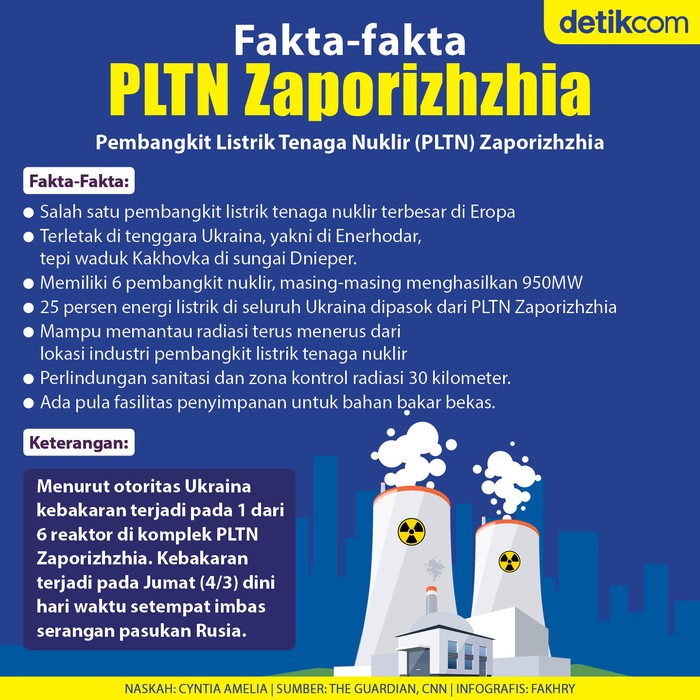 Infografis PLTN Zaporizhzhia Infografis PLTN Zaporizhzhia