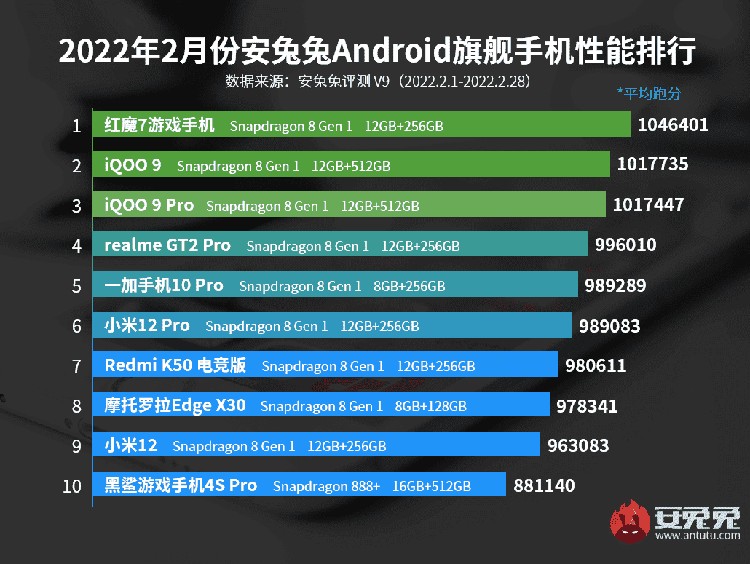 HP terkencang di dunia Februari 2022 HP terkencang di dunia Februari 2022