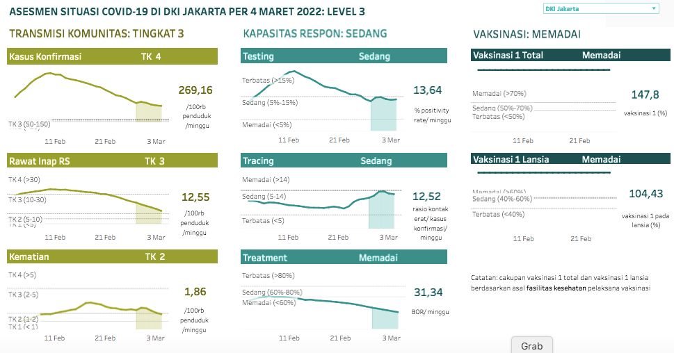 Asesmen Situasi Covid-19 di DKI Jakarta per 4 Maret 2022