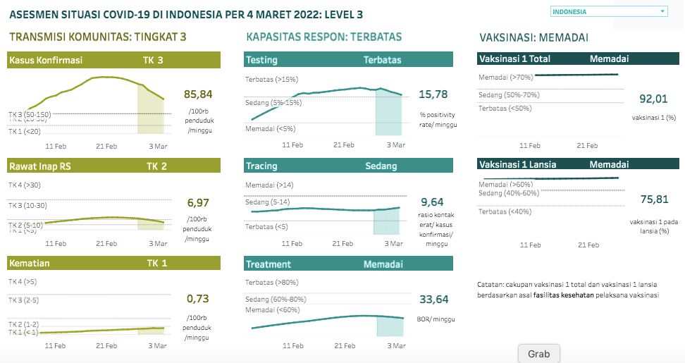 Asesmen Situasi Covid-19 di Indonesia per 4 Maret 2022