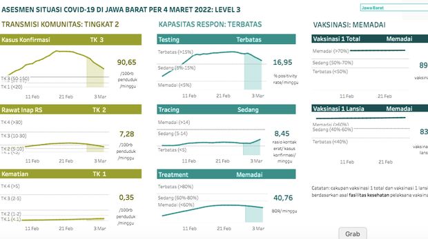 Asesmen Situasi Covid-19 di Jawa Barat per 4 Maret 2022