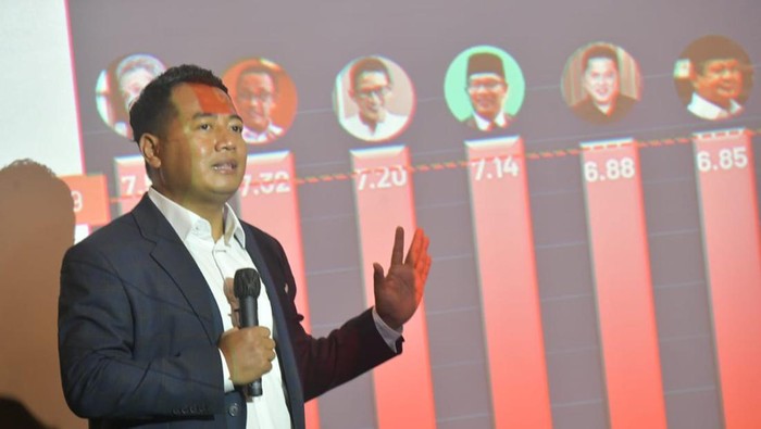 Lembaga survei Politika Research & Consulting (PRC) bersama Paremeter Politik Indonesia (PPI) merilis hasil survei kandidat calon presiden 2024.