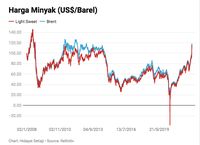 Rekor Lagi! Efek Perang, Harga Minyak Dunia Naik 26% Sepekan