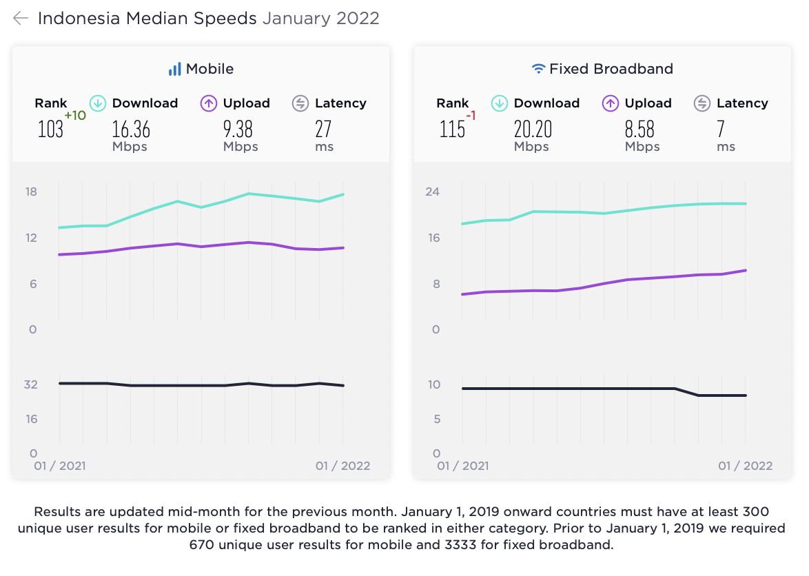 Laporan Speedtest Global Index bulan Januari 2022. Berapa kecepatan internet Indonesia dan di uratan ke berapa ya?