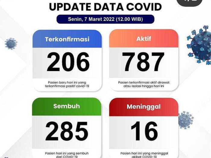 Data kasus Corona di Klaten, Senin (7/3/2022).