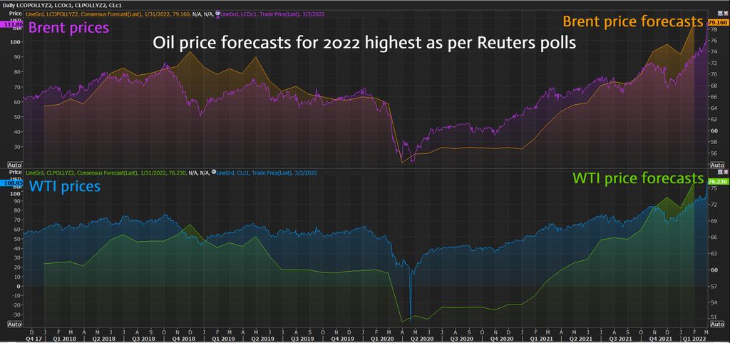 Forecast Harga Minyak Forecast Harga Minyak