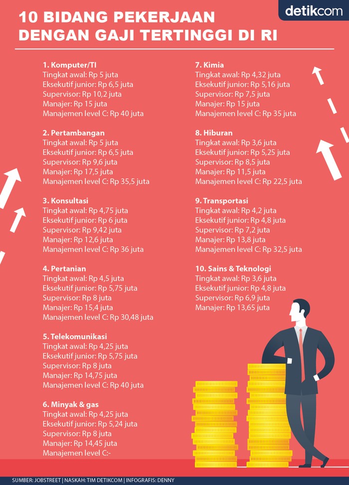 Infografis 10 bidang pekerjaan dengan gaji tertinggi