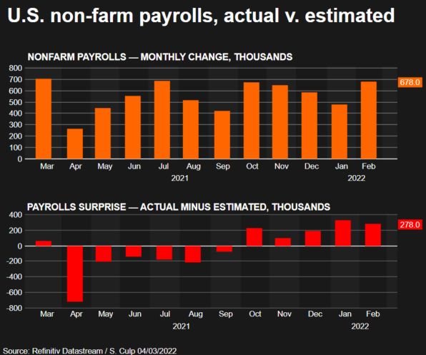 US non Farm payrolls