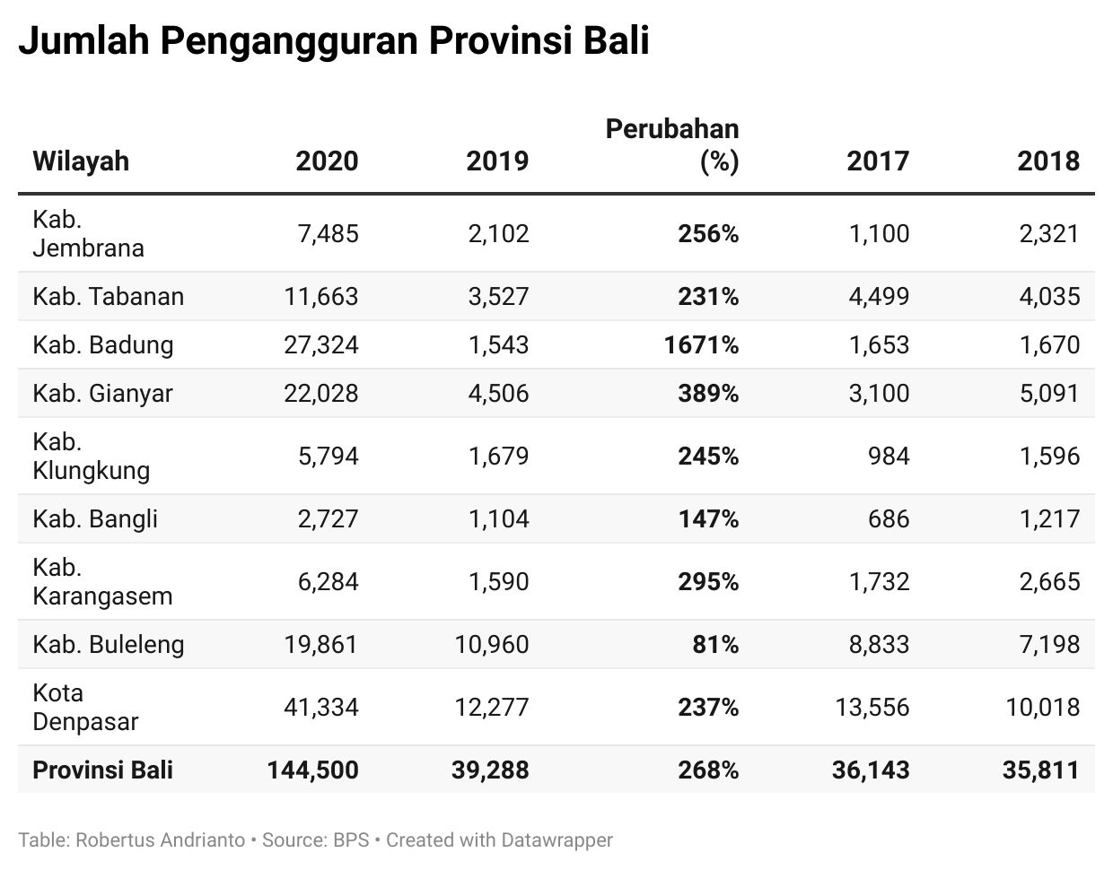 Pengangguran Bali