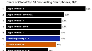 Berikut ini daftar lengkap 10 HP terlaris sepanjang tahun 2021. Ada HP yang kalian pakai detikers? Foto: dok. Counterpoint Research