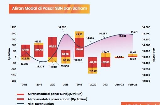 Aliran Modal di Pasar SBN dan Saham (Dok. Bank Mandiri)