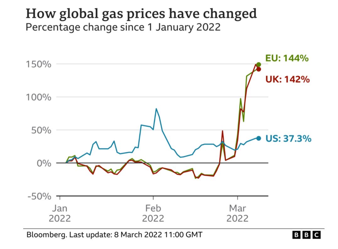 gas price have changed
