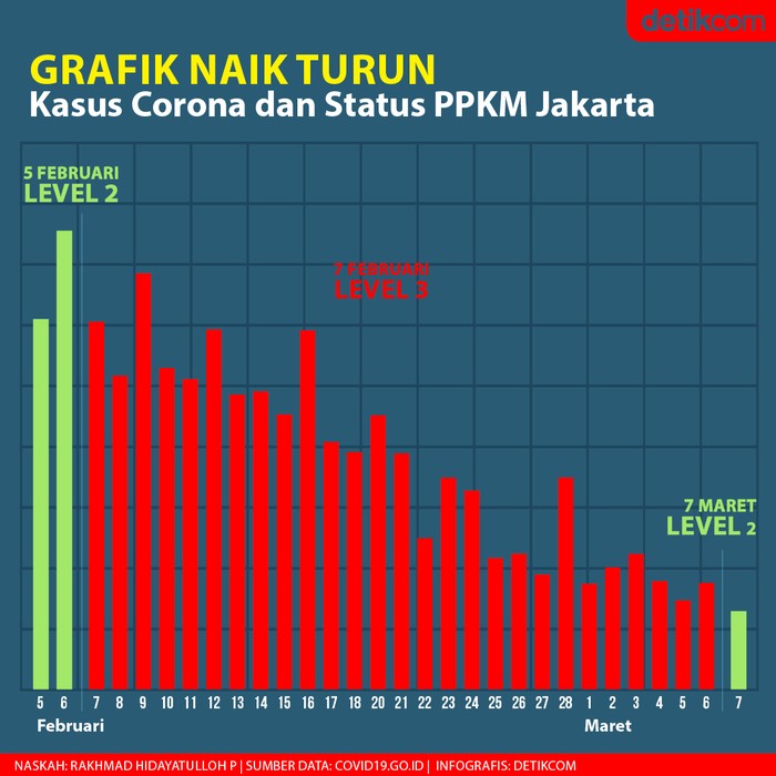 Grafik Naik Turun Kasus Corona dan Status PPKM Jakarta (Tim Infografis detikcom: Mindra Purnomo) Grafik Naik Turun Kasus Corona dan Status PPKM Jakarta (Tim Infografis detikcom: Mindra Purnomo)