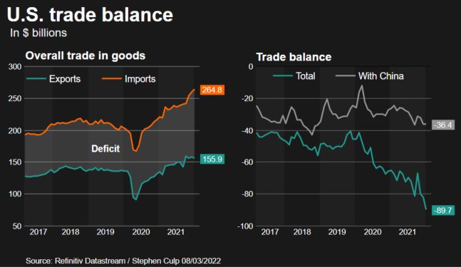 US trade balance 2022