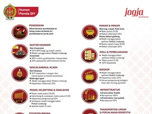 Simak Aturan Lengkap Jogja PPKM Level 4 di Sini, Lur...