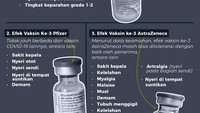 Beberapa jenis vaksin COVID-19 dilaporkan memang punya KIPI lebih berat, dan sebagian lain lebih ringan. Tetapi sifatnya sangat individual, efek pada tiap orang bisa sangat bervariasi.