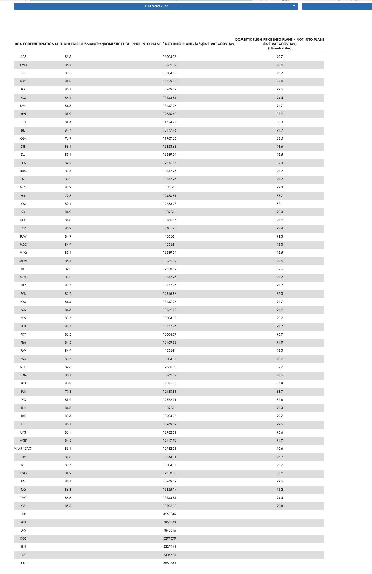 Daftar Harga Aviasi (Dok: Pertamina)