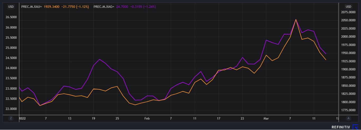 Safe Haven Asset Prices