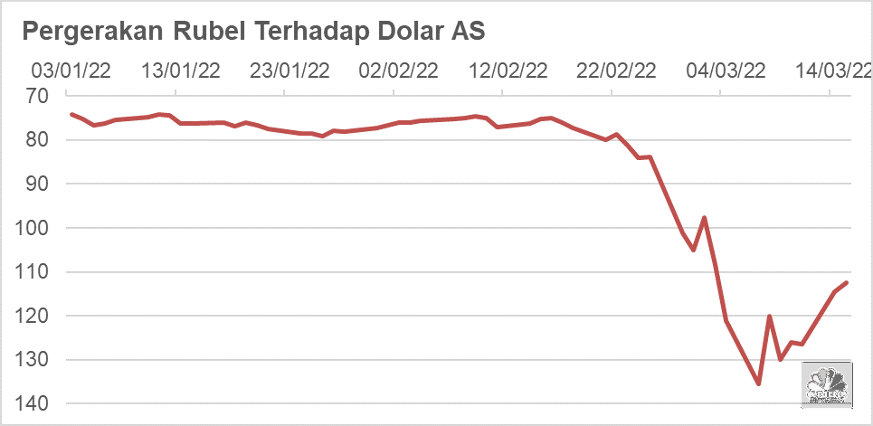 Pelemahan rubel terhadap dolar AS