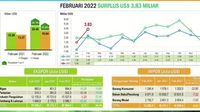 Ekspor RI Ngegas! Neraca Dagang RI Surplus 22 Bulan Beruntun