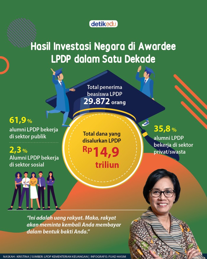 Infografis hasil investasi negara di awardee LPDP Hasil investasi negara di awardee LPDP dalam satu dekade, mayoritas alumni bekerja di sektor publik.