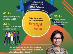 Hasil Investasi Negara di Awardee LPDP dalam Satu Dekade