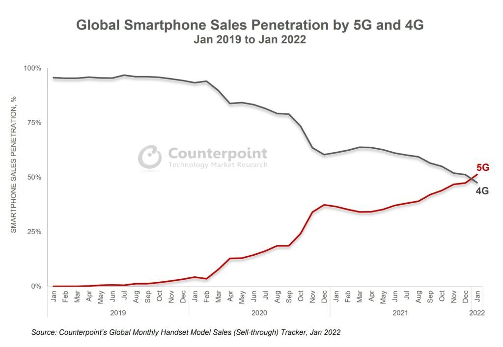Penetrasi ponsel 5G global Januari 2022