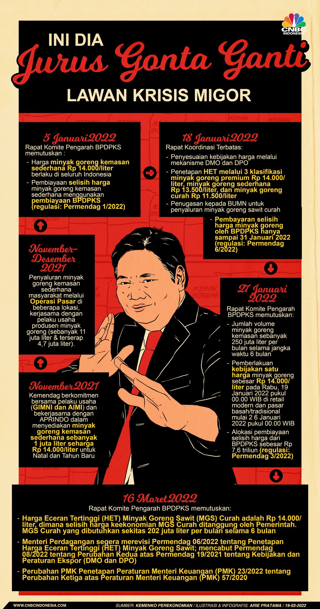 Infografis: Ini Dia Jurus Gonta Ganti Lawan Krisis Migor Infografis: Ini Dia Jurus Gonta Ganti Lawan Krisis Migor