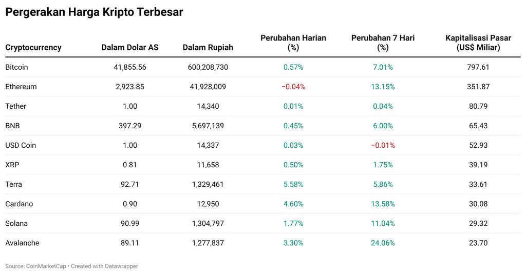 Bitcoin cs Cerah, Tapi Ethereum Koreksi Tipis - CNBC Indonesia