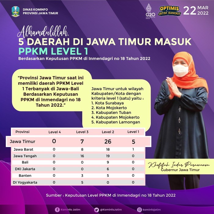 Level PPKM di Jatim