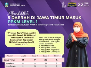 Ini Lima Daerah di Jatim yang Sudah Level 1
