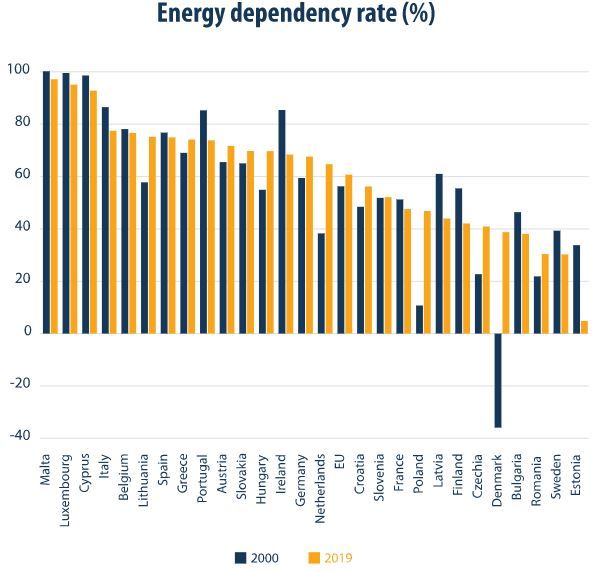 Tingkat ketergantungan UE Impor Energi