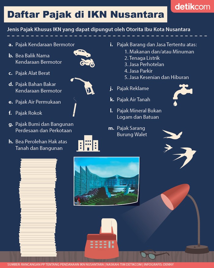 Infografis pajak di Ibu Kota Nusantara (IKN) Infografis pajak di Ibu Kota Nusantara (IKN)